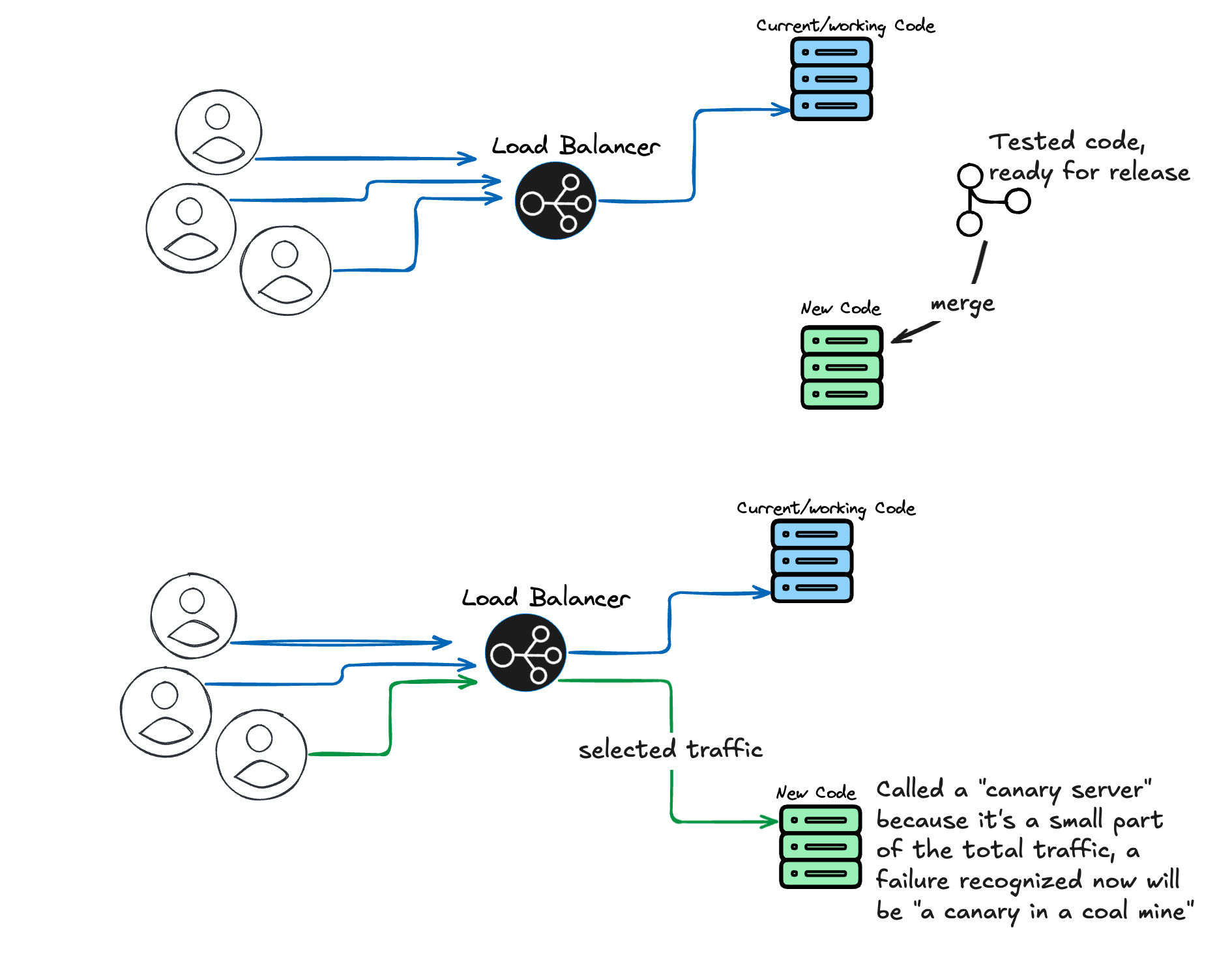 a diagram of a canary deployment